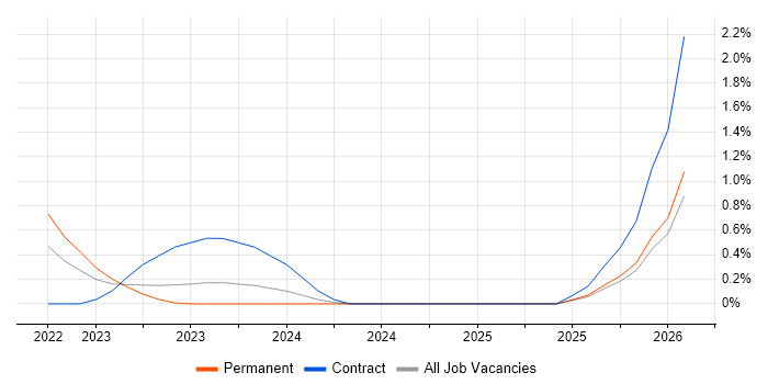 Copilot Studio job vacancy trend in the North East