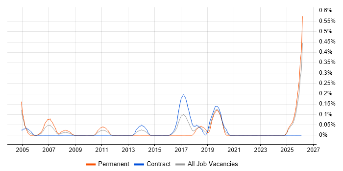 Copywriting job vacancy trend in the North East