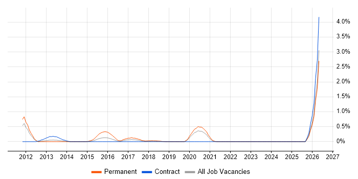 Core Data job vacancy trend in the North East