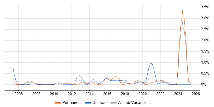 Job vacancy trend for Cost-Benefit Analysis in the North East Job vacancy trend for Cost-Benefit Analysis in the North East