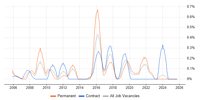 Cost Control job vacancy trend in the North East