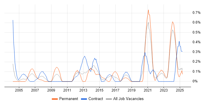 Job vacancy trend for Cost Management in the North East Job vacancy trend for Cost Management in the North East