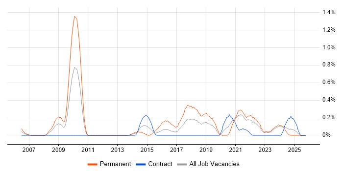 Creative Problem-Solving job vacancy trend in the North East Creative Problem-Solving job vacancy trend in the North East