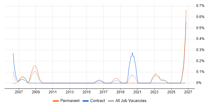 Credit Risk Modelling job vacancy trend in the North East