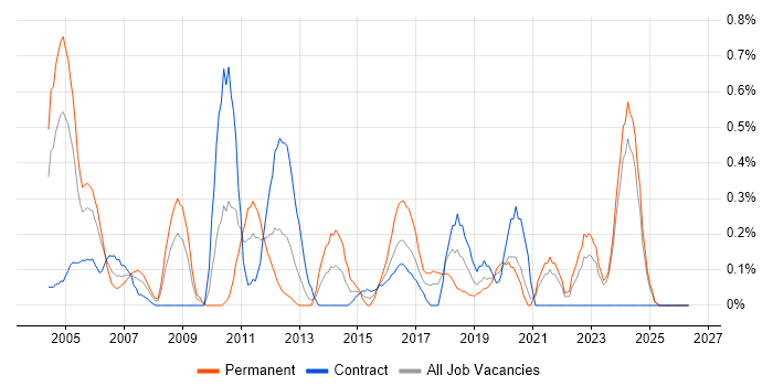 Credit Risk job vacancy trend in the North East