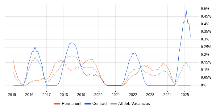 Job vacancy trend for CRISC in the North East Job vacancy trend for CRISC in the North East