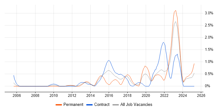 Job vacancy trend for Critical Thinking in the North East Job vacancy trend for Critical Thinking in the North East