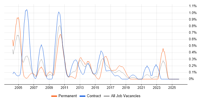CRM Consultant job vacancy trend in the North East