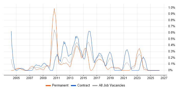 CRM Developer job vacancy trend in the North East