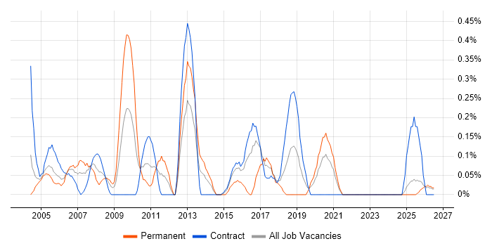 CRM Manager job vacancy trend in the North East