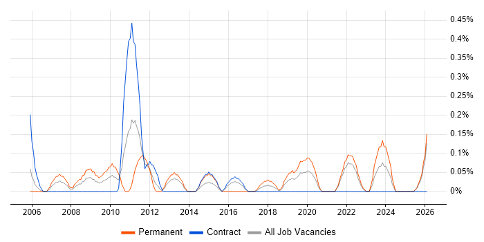 CRM Specialist job vacancy trend in the North East
