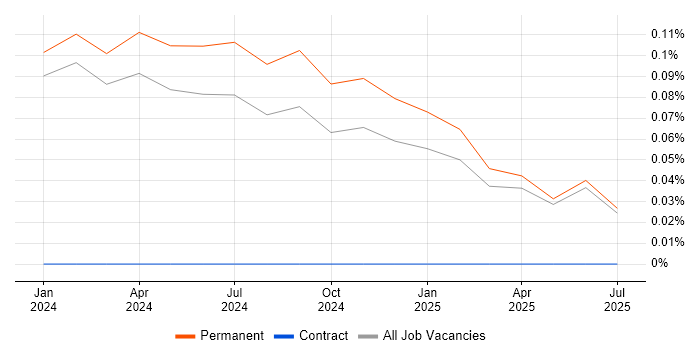 Job vacancy trend for CrowdStrike in the North East Job vacancy trend for CrowdStrike in the North East