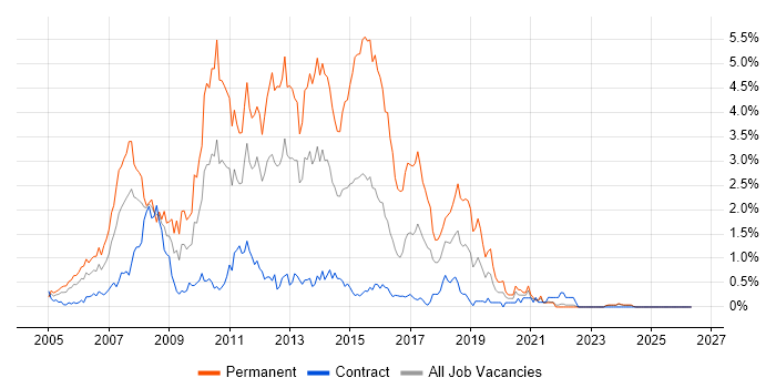 C# ASP.NET Developer job vacancy trend in the North East