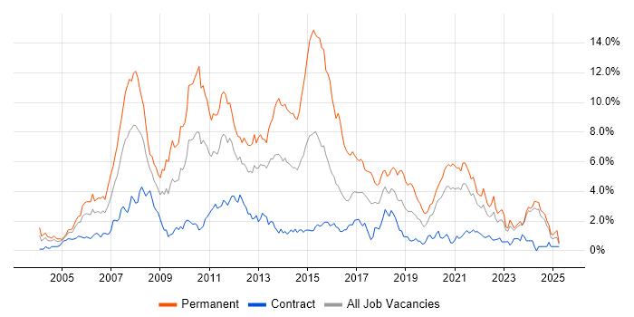 Job vacancy trend for C# Developer in the North East Job vacancy trend for C# Developer in the North East