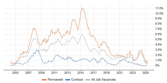 Job vacancy trend for C# .NET Developer in the North East Job vacancy trend for C# .NET Developer in the North East