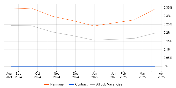Job vacancy trend for C# Quant Developer in the North East Job vacancy trend for C# Quant Developer in the North East