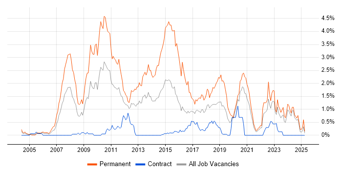 Job vacancy trend for C# Software Developer in the North East Job vacancy trend for C# Software Developer in the North East