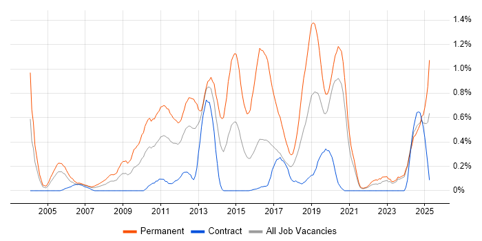 Job vacancy trend for C# Software Engineer in the North East Job vacancy trend for C# Software Engineer in the North East