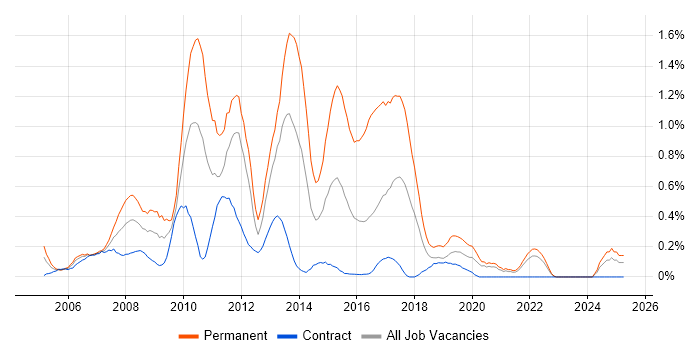 Job vacancy trend for C# Web Developer in the North East Job vacancy trend for C# Web Developer in the North East