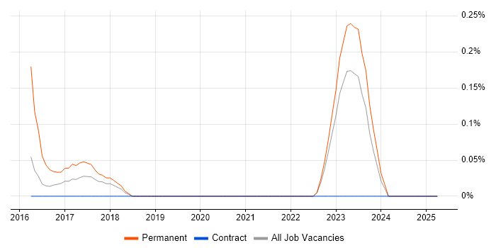 Job vacancy trend for CSIRT in the North East Job vacancy trend for CSIRT in the North East