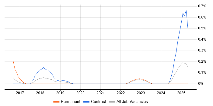 Job vacancy trend for CSPO in the North East Job vacancy trend for CSPO in the North East
