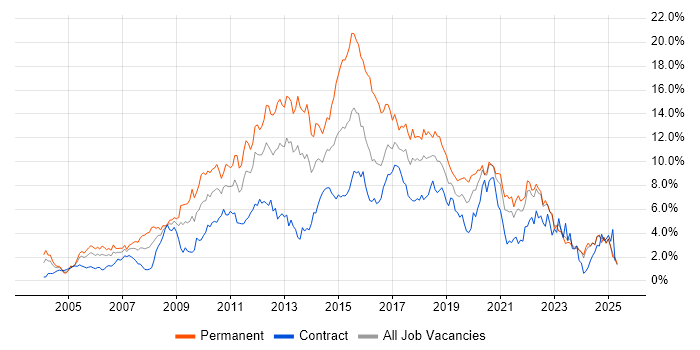 Job vacancy trend for CSS in the North East Job vacancy trend for CSS in the North East
