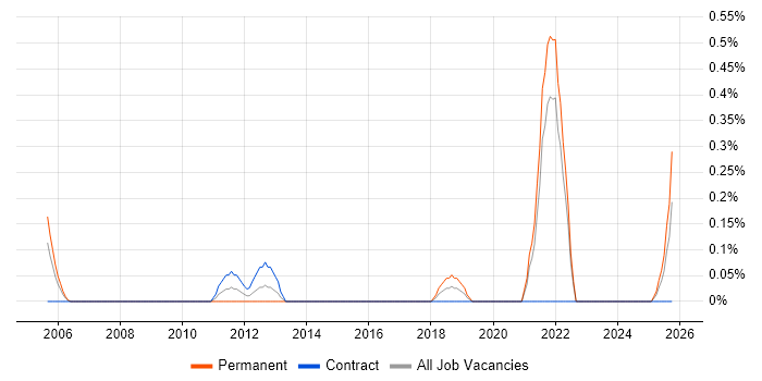 Culture of Ownership job vacancy trend in the North East Culture of Ownership job vacancy trend in the North East