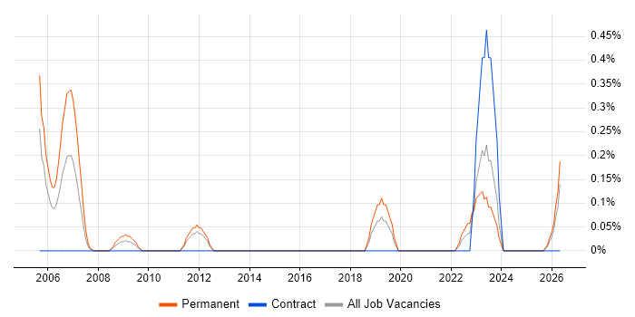 Customer Acquisition job vacancy trend in the North East