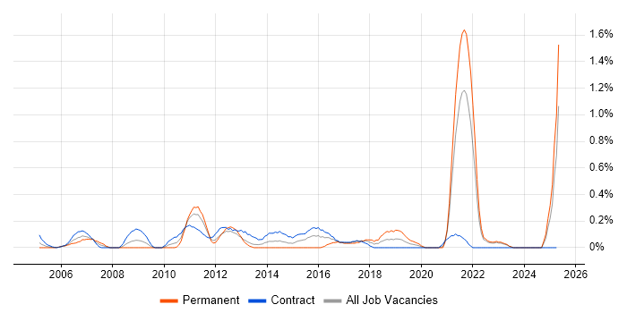 Job vacancy trend for Customer Analyst in the North East Job vacancy trend for Customer Analyst in the North East