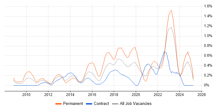 Job vacancy trend for Customer-Centricity in the North East Job vacancy trend for Customer-Centricity in the North East
