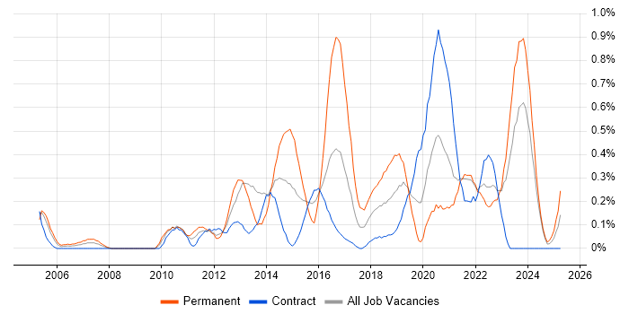 Job vacancy trend for Customer Engagement in the North East Job vacancy trend for Customer Engagement in the North East