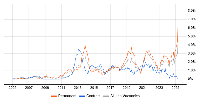 Job vacancy trend for Customer Experience in the North East Job vacancy trend for Customer Experience in the North East