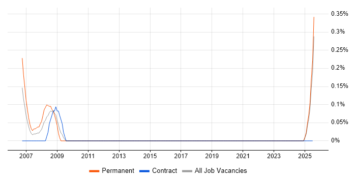 Job vacancy trend for Customer Intelligence in the North East