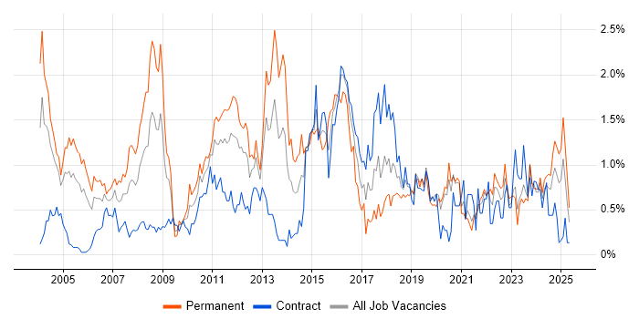 Job vacancy trend for Customer Requirements in the North East Job vacancy trend for Customer Requirements in the North East
