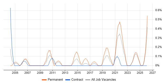 Customer Retention job vacancy trend in the North East