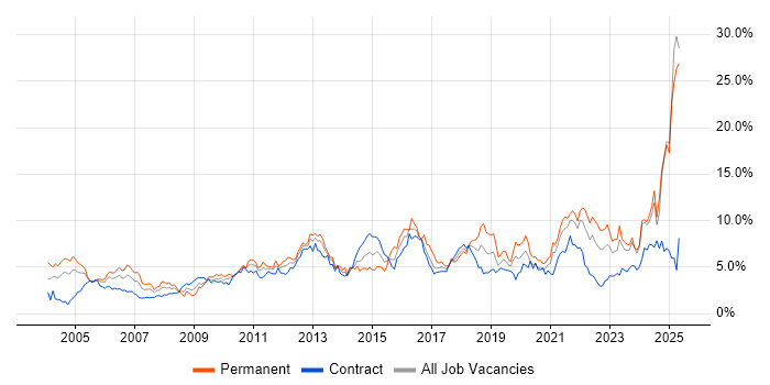 Job vacancy trend for Customer Service in the North East