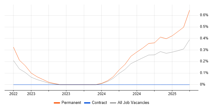 Job vacancy trend for Cyber Assurance in the North East Job vacancy trend for Cyber Assurance in the North East