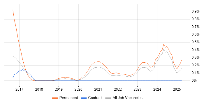 Job vacancy trend for Cyberattack in the North East Job vacancy trend for Cyberattack in the North East