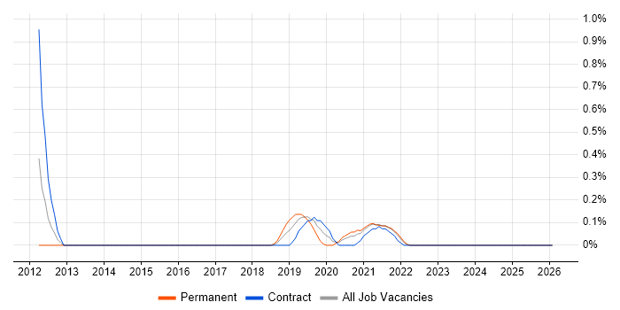 Cyber Defence job vacancy trend in the North East
