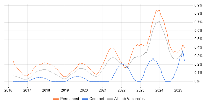 Job vacancy trend for Cyber Essentials in the North East Job vacancy trend for Cyber Essentials in the North East