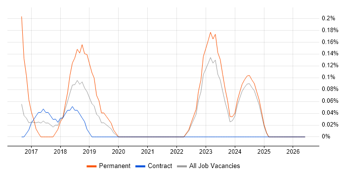 Cyber Resilience job vacancy trend in the North East