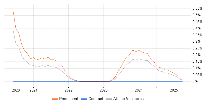 Job vacancy trend for Cybersecurity Analyst in the North East Job vacancy trend for Cybersecurity Analyst in the North East