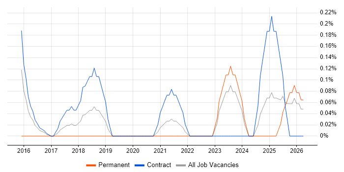 Cybersecurity Architect job vacancy trend in the North East