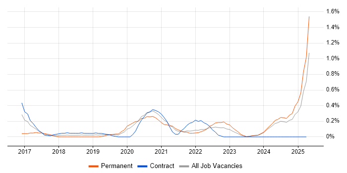 Job vacancy trend for Cybersecurity Manager in the North East Job vacancy trend for Cybersecurity Manager in the North East