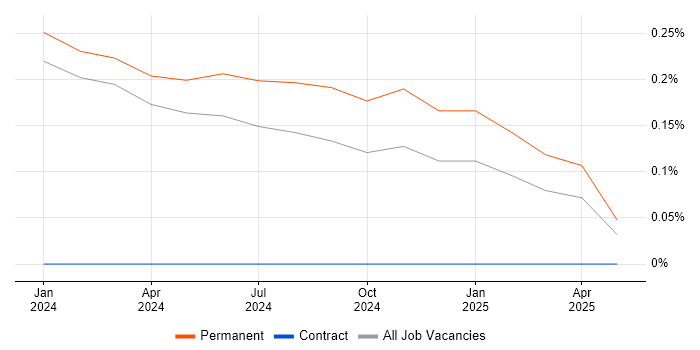 Job vacancy trend for Cyber Security Posture in the North East Job vacancy trend for Cyber Security Posture in the North East