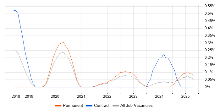 Job vacancy trend for Cybersecurity Specialist in the North East Job vacancy trend for Cybersecurity Specialist in the North East