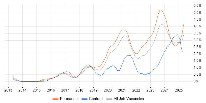 Job vacancy trend for Cybersecurity in the North East Job vacancy trend for Cybersecurity in the North East