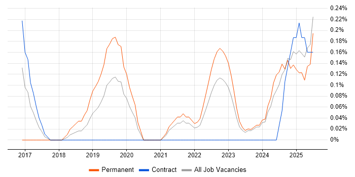 Job vacancy trend for Cyber Threat Intelligence in the North East