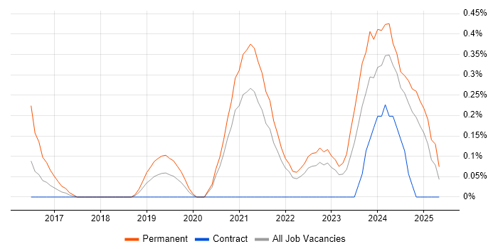 Job vacancy trend for Cyber Threat in the North East Job vacancy trend for Cyber Threat in the North East