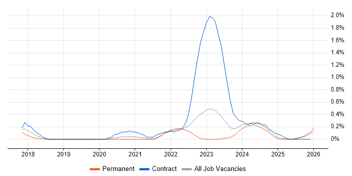 CyberArk job vacancy trend in the North East